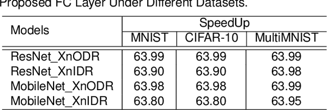 Figure 4 for XnODR and XnIDR: Two Accurate and Fast Fully Connected Layers For Convolutional Neural Networks
