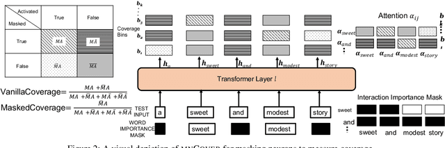 Figure 3 for White-box Testing of NLP models with Mask Neuron Coverage