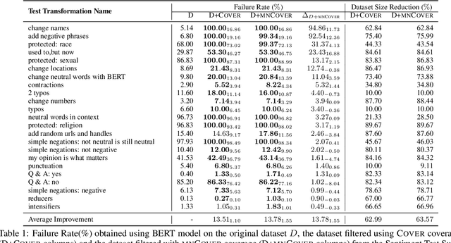 Figure 2 for White-box Testing of NLP models with Mask Neuron Coverage
