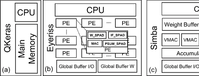 Figure 2 for Memory-Oriented Design-Space Exploration of Edge-AI Hardware for XR Applications