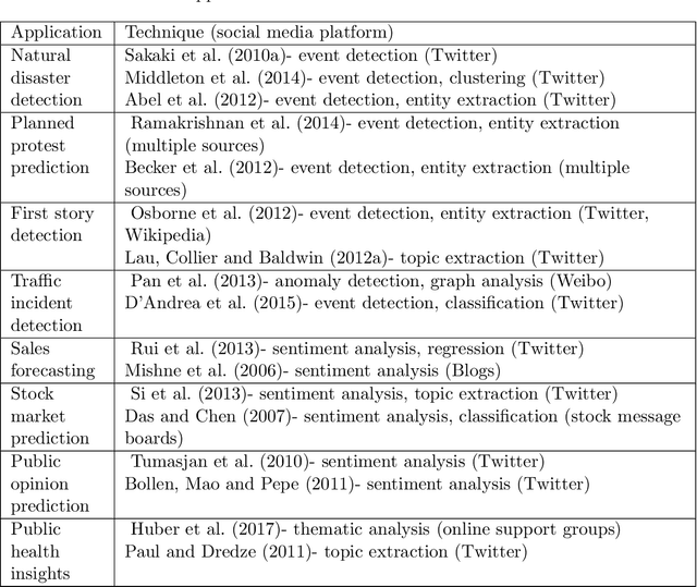 Figure 2 for Beyond Social Media Analytics: Understanding Human Behaviour and Deep Emotion using Self Structuring Incremental Machine Learning