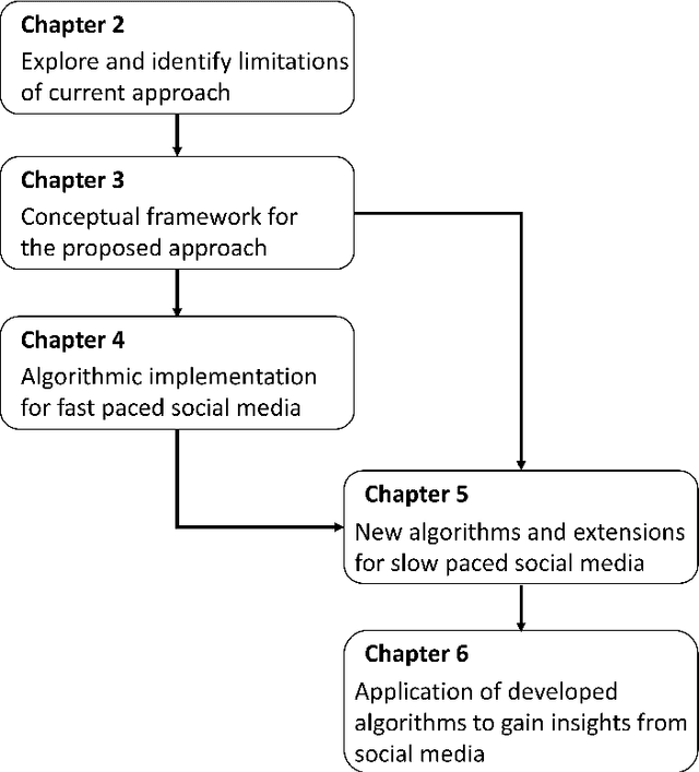 Figure 3 for Beyond Social Media Analytics: Understanding Human Behaviour and Deep Emotion using Self Structuring Incremental Machine Learning