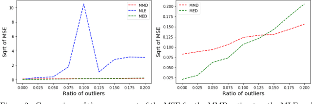 Figure 2 for MMD-Bayes: Robust Bayesian Estimation via Maximum Mean Discrepancy