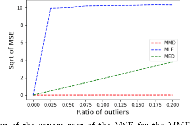 Figure 3 for MMD-Bayes: Robust Bayesian Estimation via Maximum Mean Discrepancy