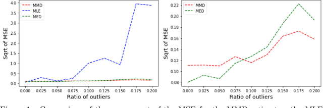 Figure 1 for MMD-Bayes: Robust Bayesian Estimation via Maximum Mean Discrepancy