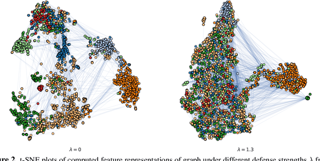 Figure 4 for Graph Adversarial Networks: Protecting Information against Adversarial Attacks