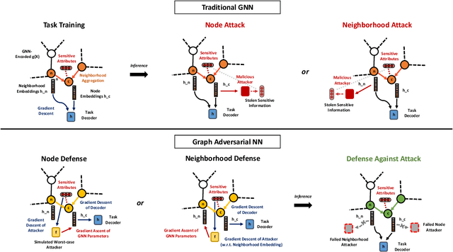 Figure 1 for Graph Adversarial Networks: Protecting Information against Adversarial Attacks