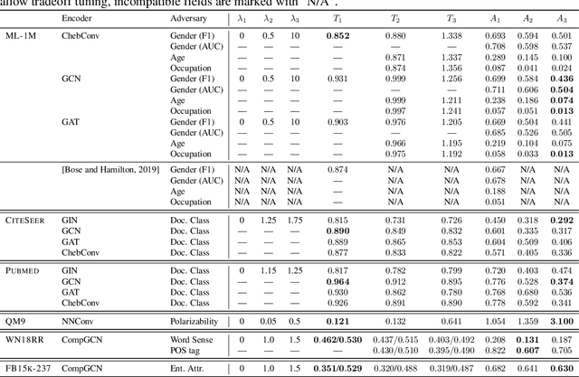 Figure 3 for Graph Adversarial Networks: Protecting Information against Adversarial Attacks