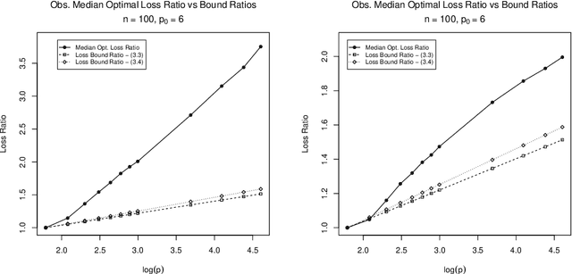 Figure 2 for On the Sensitivity of the Lasso to the Number of Predictor Variables