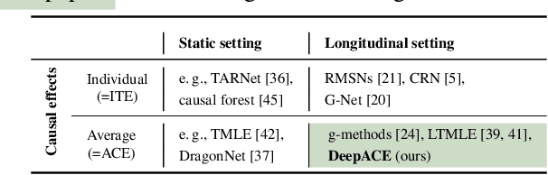Figure 1 for Estimating average causal effects from patient trajectories