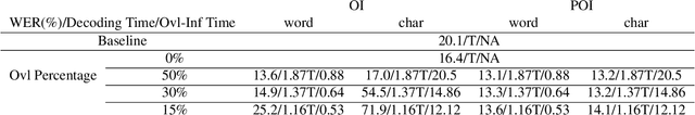 Figure 2 for VADOI:Voice-Activity-Detection Overlapping Inference For End-to-end Long-form Speech Recognition