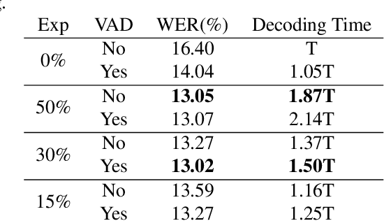 Figure 3 for VADOI:Voice-Activity-Detection Overlapping Inference For End-to-end Long-form Speech Recognition