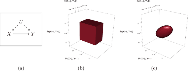 Figure 3 for An Automated Approach to Causal Inference in Discrete Settings