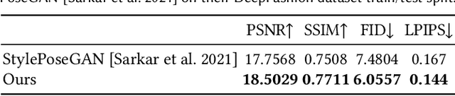 Figure 4 for Pose with Style: Detail-Preserving Pose-Guided Image Synthesis with Conditional StyleGAN