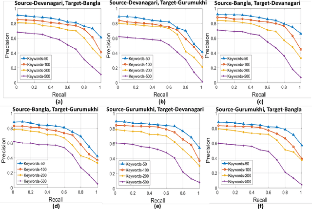 Figure 3 for Cross-language Framework for Word Recognition and Spotting of Indic Scripts