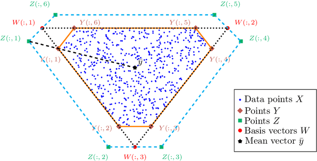 Figure 1 for Near-Convex Archetypal Analysis