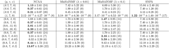 Figure 2 for Near-Convex Archetypal Analysis