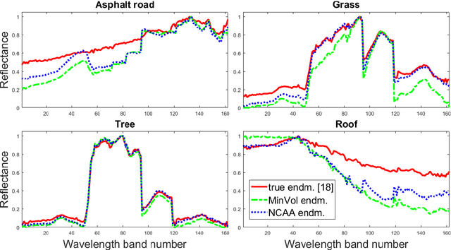Figure 3 for Near-Convex Archetypal Analysis