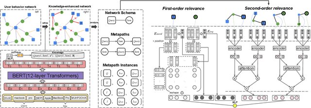 Figure 3 for Heterogeneous Network Embedding for Deep Semantic Relevance Match in E-commerce Search
