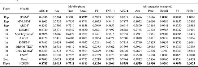 Figure 2 for Heterogeneous Network Embedding for Deep Semantic Relevance Match in E-commerce Search