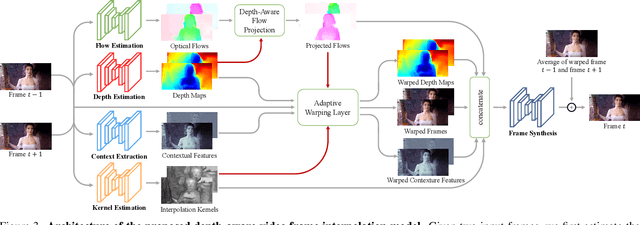 Figure 3 for Depth-Aware Video Frame Interpolation