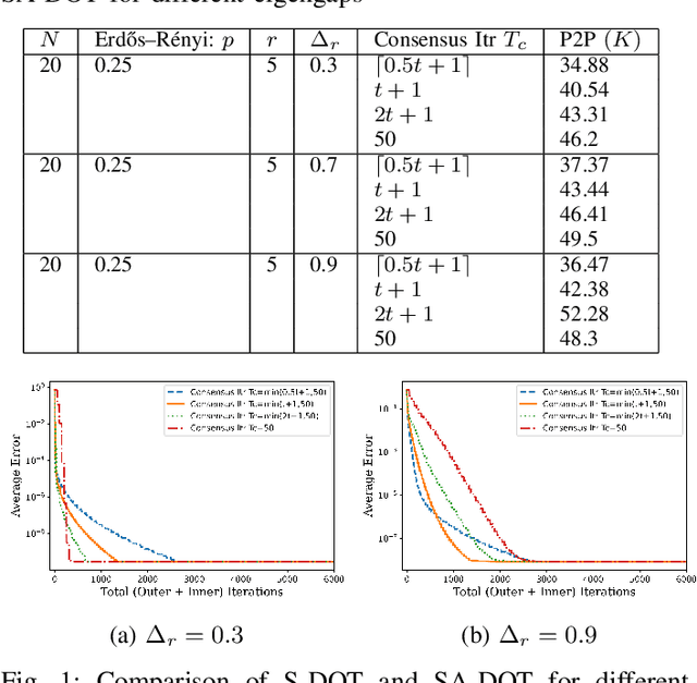 Figure 1 for Distributed Principal Subspace Analysis for Partitioned Big Data: Algorithms, Analysis, and Implementation