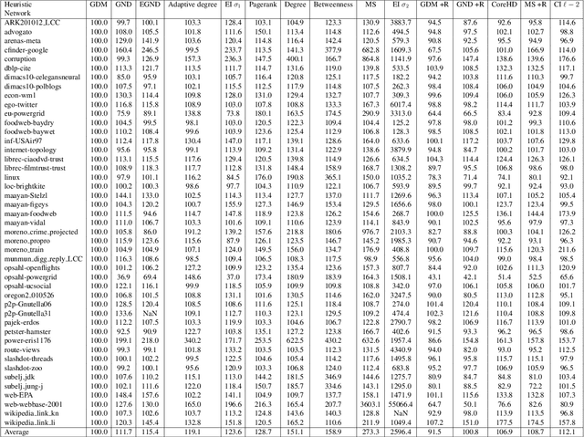 Figure 3 for Machine learning dismantling and early-warning signals of disintegration in complex systems