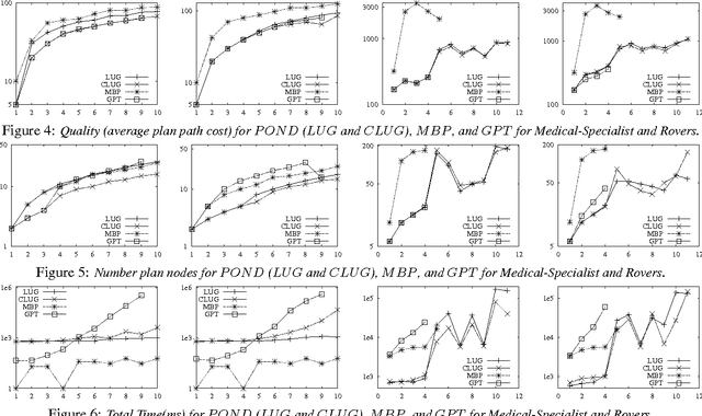 Figure 4 for Cost Sensitive Reachability Heuristics for Handling State Uncertainty