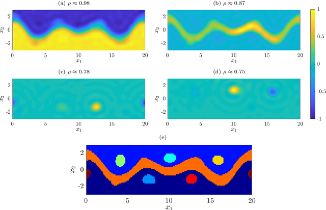 Figure 3 for Kernel canonical correlation analysis approximates operators for the detection of coherent structures in dynamical data