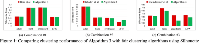 Figure 1 for Fair Clustering Using Antidote Data