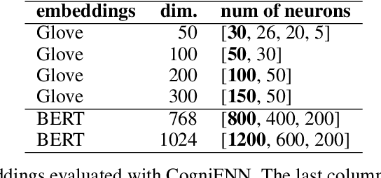 Figure 2 for CogniFNN: A Fuzzy Neural Network Framework for Cognitive Word Embedding Evaluation