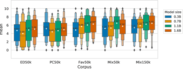 Figure 4 for Empirical Analysis of Training Strategies of Transformer-based Japanese Chit-chat Systems