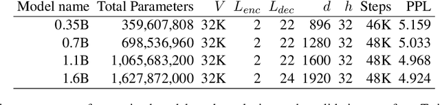 Figure 3 for Empirical Analysis of Training Strategies of Transformer-based Japanese Chit-chat Systems