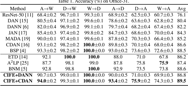 Figure 2 for Towards Category and Domain Alignment: Category-Invariant Feature Enhancement for Adversarial Domain Adaptation