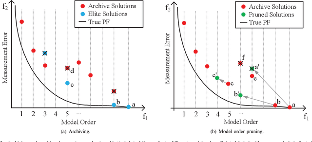 Figure 3 for Gridless Evolutionary Approach for Line Spectral Estimation with Unknown Model Order