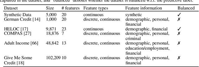Figure 1 for OpenXAI: Towards a Transparent Evaluation of Model Explanations