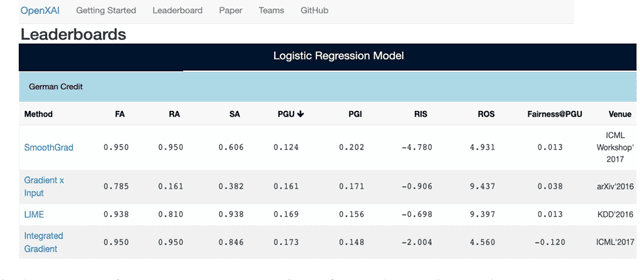 Figure 2 for OpenXAI: Towards a Transparent Evaluation of Model Explanations