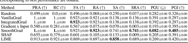 Figure 4 for OpenXAI: Towards a Transparent Evaluation of Model Explanations