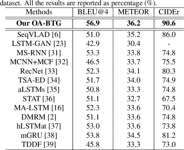 Figure 2 for Object-aware Aggregation with Bidirectional Temporal Graph for Video Captioning