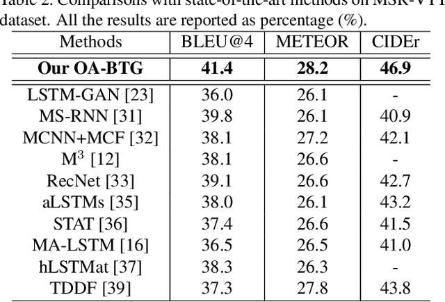 Figure 4 for Object-aware Aggregation with Bidirectional Temporal Graph for Video Captioning