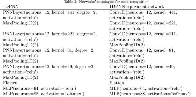 Figure 4 for 1-Dimensional polynomial neural networks for audio signal related problems