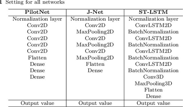 Figure 2 for Bayesian Optimization and Deep Learning forsteering wheel angle prediction