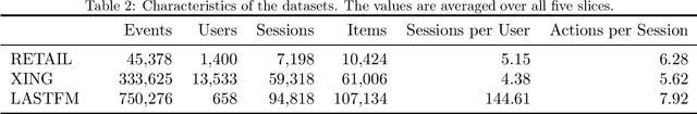 Figure 2 for Session-aware Recommendation: A Surprising Quest for the State-of-the-art