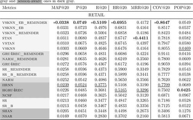 Figure 3 for Session-aware Recommendation: A Surprising Quest for the State-of-the-art
