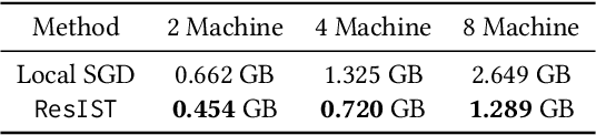 Figure 1 for ResIST: Layer-Wise Decomposition of ResNets for Distributed Training