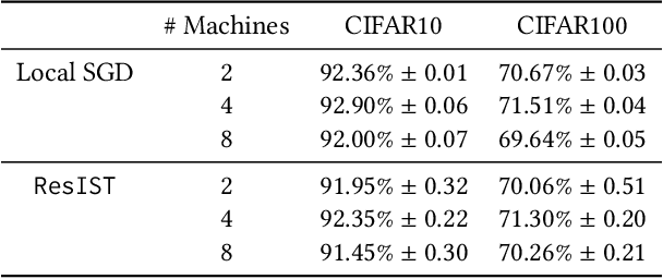 Figure 3 for ResIST: Layer-Wise Decomposition of ResNets for Distributed Training