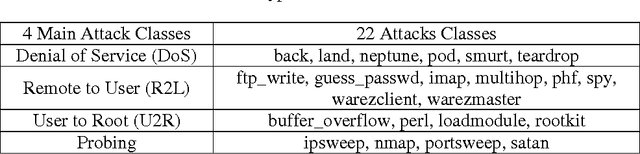 Figure 3 for Combining Naive Bayes and Decision Tree for Adaptive Intrusion Detection