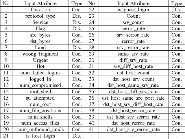 Figure 4 for Combining Naive Bayes and Decision Tree for Adaptive Intrusion Detection