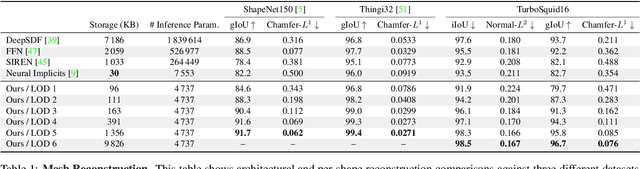 Figure 2 for Neural Geometric Level of Detail: Real-time Rendering with Implicit 3D Shapes