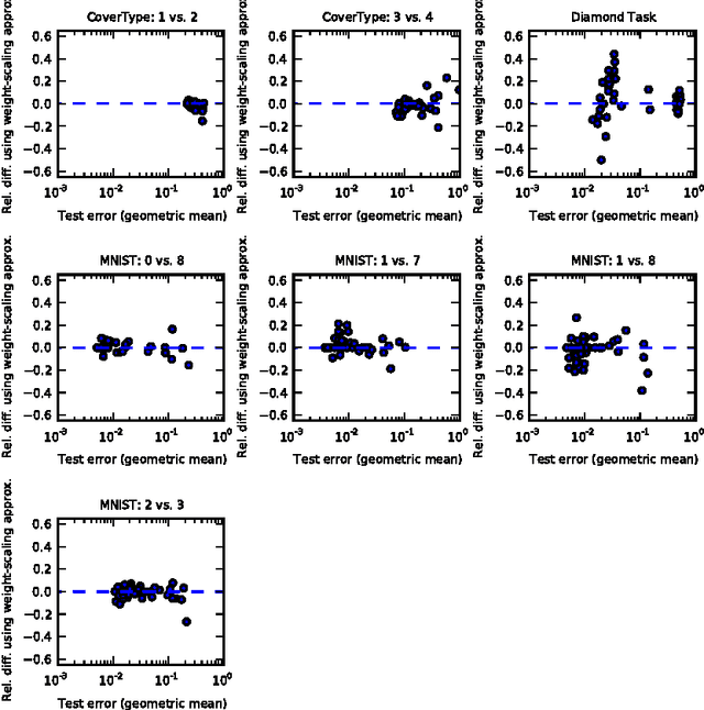 Figure 1 for An empirical analysis of dropout in piecewise linear networks